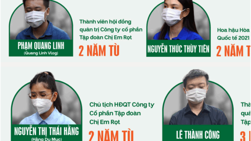 Rõ chi tiết mức án sơ thẩm trong vụ kẹo Kera liên quan Hoa hậu Thùy Tiên
